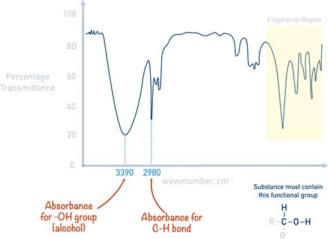 IR Spectroscopy .